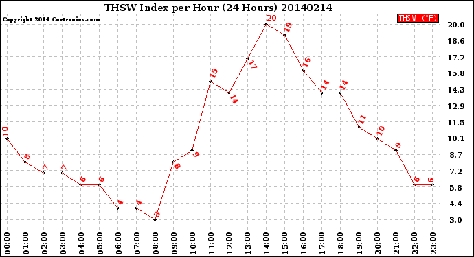 Milwaukee Weather THSW Index<br>per Hour<br>(24 Hours)