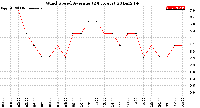 Milwaukee Weather Wind Speed<br>Average<br>(24 Hours)