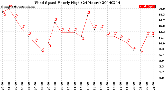 Milwaukee Weather Wind Speed<br>Hourly High<br>(24 Hours)