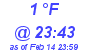 Milwaukee Weather Dewpoint High Low Today