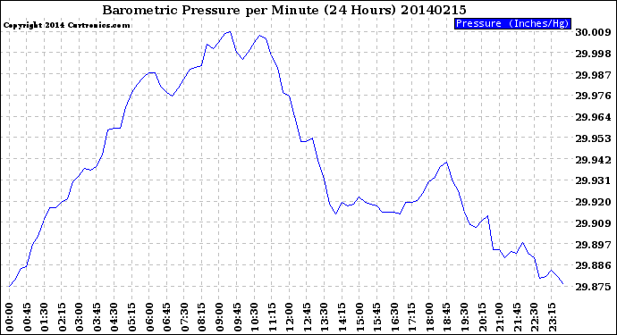 Milwaukee Weather Barometric Pressure<br>per Minute<br>(24 Hours)