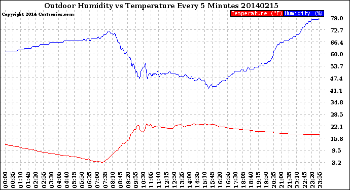 Milwaukee Weather Outdoor Humidity<br>vs Temperature<br>Every 5 Minutes