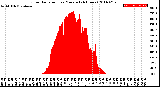 Milwaukee Weather Solar Radiation<br>per Minute<br>(24 Hours)