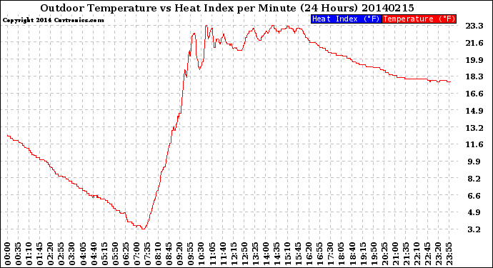 Milwaukee Weather Outdoor Temperature<br>vs Heat Index<br>per Minute<br>(24 Hours)