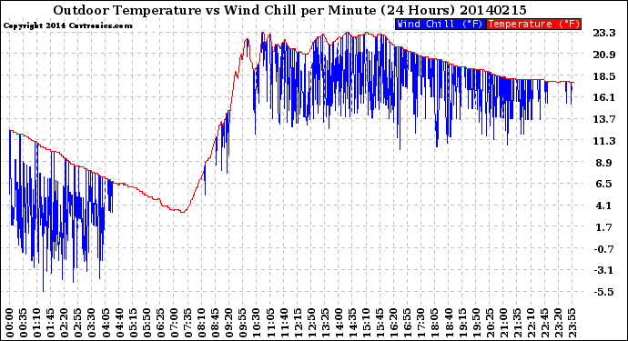 Milwaukee Weather Outdoor Temperature<br>vs Wind Chill<br>per Minute<br>(24 Hours)