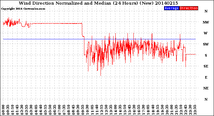 Milwaukee Weather Wind Direction<br>Normalized and Median<br>(24 Hours) (New)