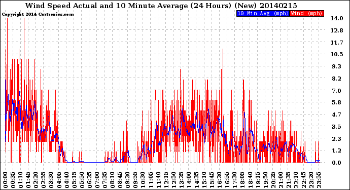 Milwaukee Weather Wind Speed<br>Actual and 10 Minute<br>Average<br>(24 Hours) (New)