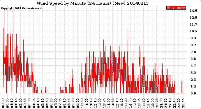 Milwaukee Weather Wind Speed<br>by Minute<br>(24 Hours) (New)