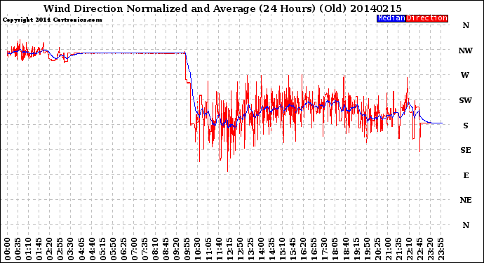 Milwaukee Weather Wind Direction<br>Normalized and Average<br>(24 Hours) (Old)