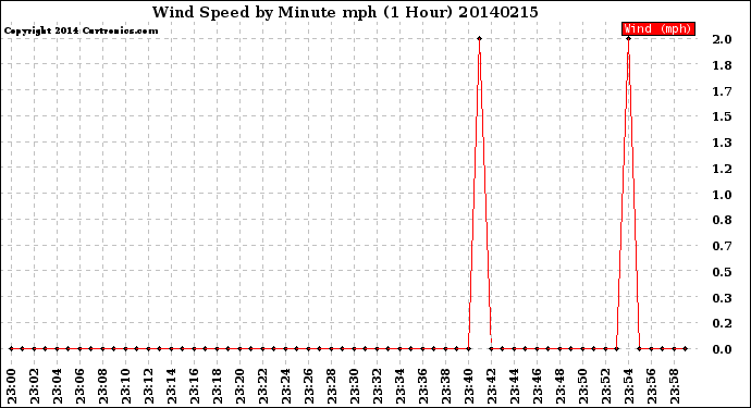 Milwaukee Weather Wind Speed<br>by Minute mph<br>(1 Hour)