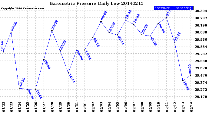 Milwaukee Weather Barometric Pressure<br>Daily Low