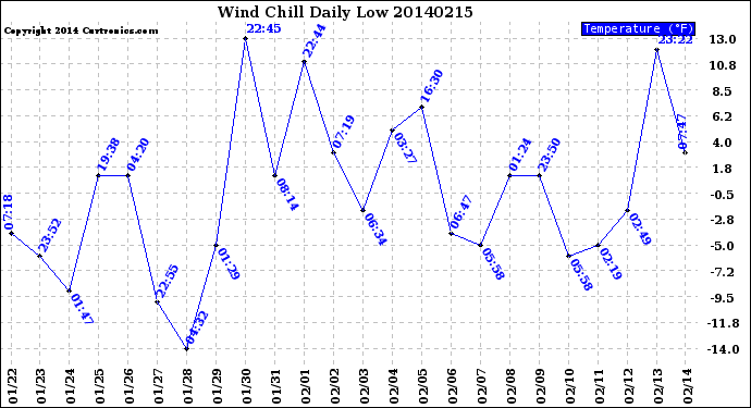 Milwaukee Weather Wind Chill<br>Daily Low