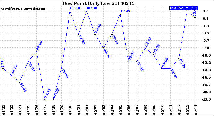 Milwaukee Weather Dew Point<br>Daily Low