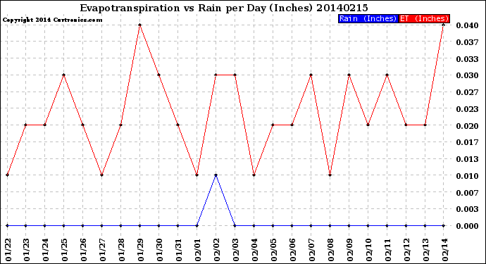 Milwaukee Weather Evapotranspiration<br>vs Rain per Day<br>(Inches)