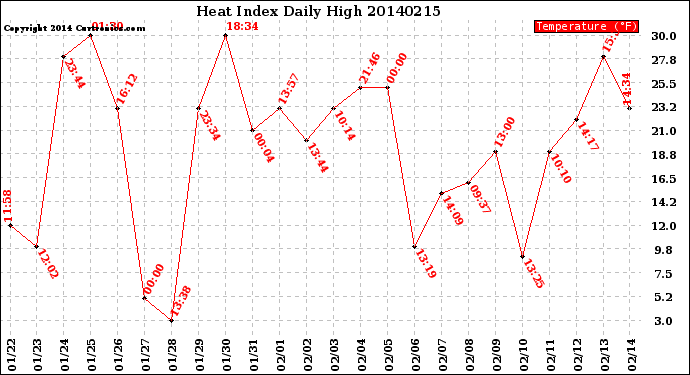 Milwaukee Weather Heat Index<br>Daily High