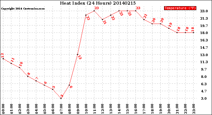 Milwaukee Weather Heat Index<br>(24 Hours)