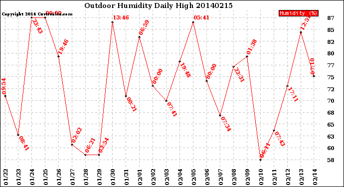 Milwaukee Weather Outdoor Humidity<br>Daily High