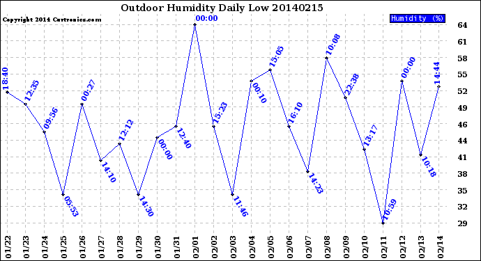 Milwaukee Weather Outdoor Humidity<br>Daily Low