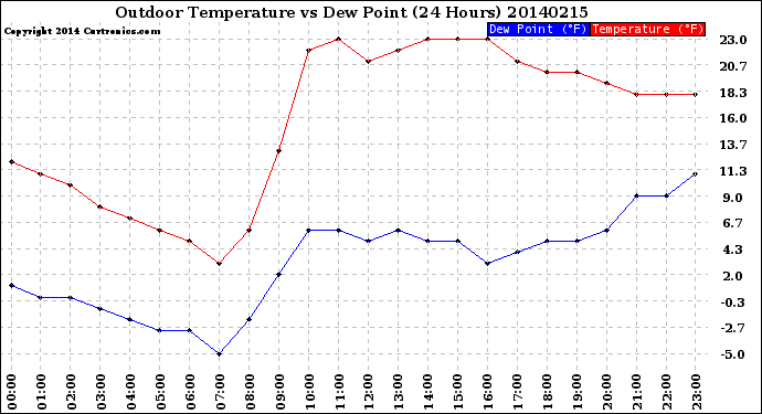 Milwaukee Weather Outdoor Temperature<br>vs Dew Point<br>(24 Hours)