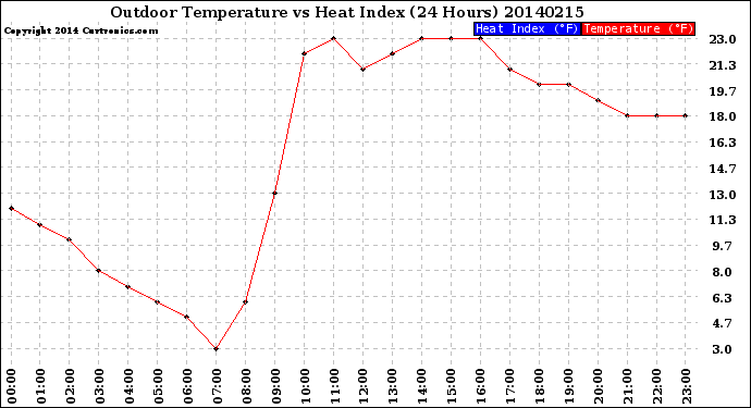 Milwaukee Weather Outdoor Temperature<br>vs Heat Index<br>(24 Hours)