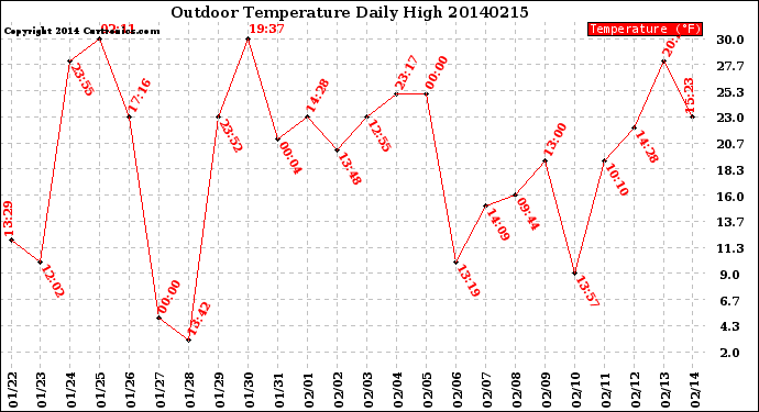 Milwaukee Weather Outdoor Temperature<br>Daily High