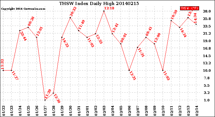 Milwaukee Weather THSW Index<br>Daily High