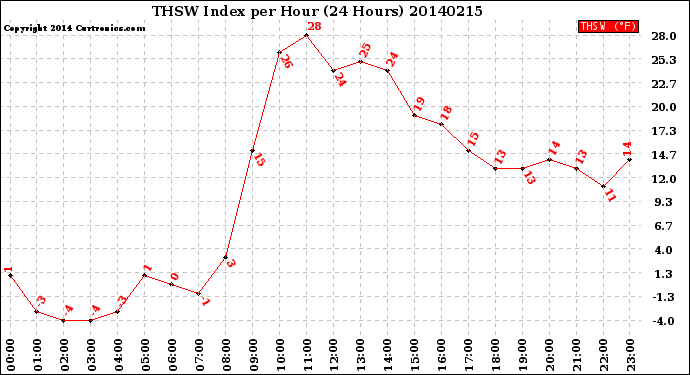 Milwaukee Weather THSW Index<br>per Hour<br>(24 Hours)