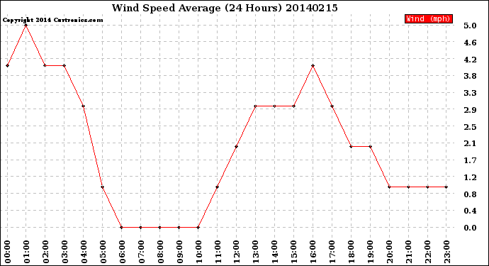 Milwaukee Weather Wind Speed<br>Average<br>(24 Hours)