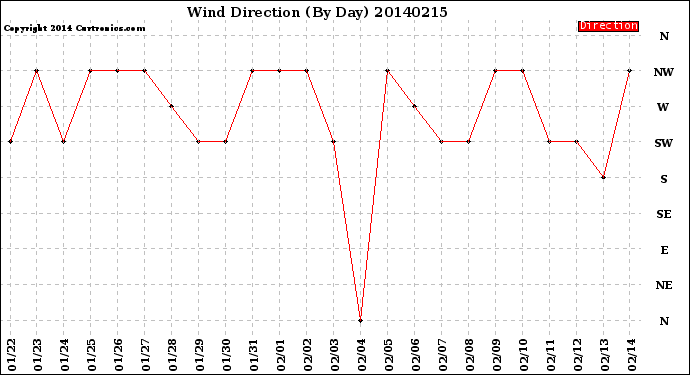 Milwaukee Weather Wind Direction<br>(By Day)