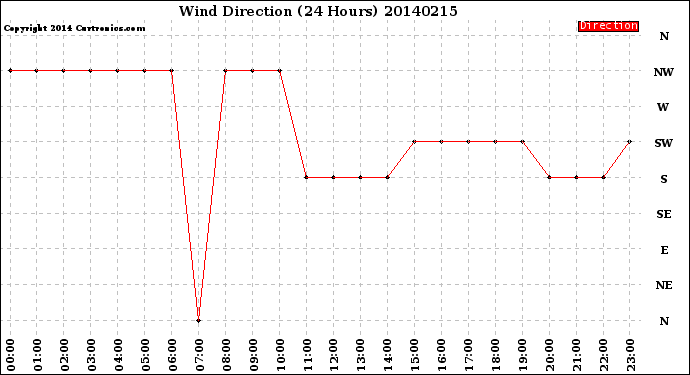 Milwaukee Weather Wind Direction<br>(24 Hours)