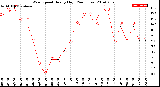 Milwaukee Weather Wind Speed<br>Hourly High<br>(24 Hours)