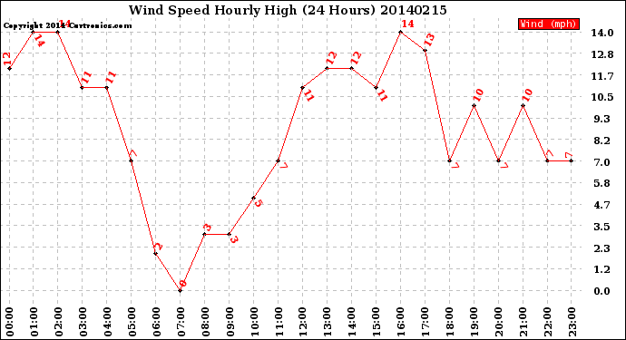 Milwaukee Weather Wind Speed<br>Hourly High<br>(24 Hours)