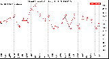 Milwaukee Weather Wind Speed<br>Monthly High