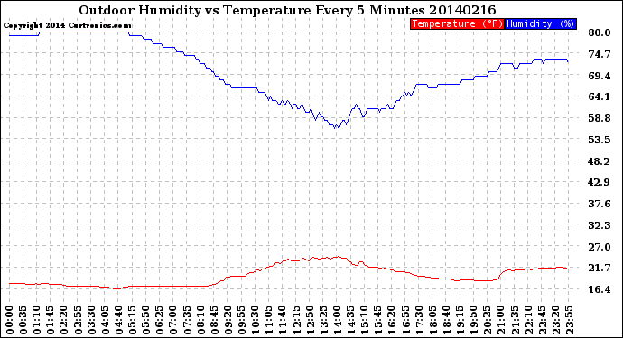 Milwaukee Weather Outdoor Humidity<br>vs Temperature<br>Every 5 Minutes