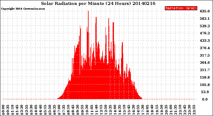 Milwaukee Weather Solar Radiation<br>per Minute<br>(24 Hours)