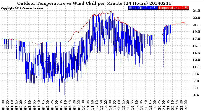 Milwaukee Weather Outdoor Temperature<br>vs Wind Chill<br>per Minute<br>(24 Hours)