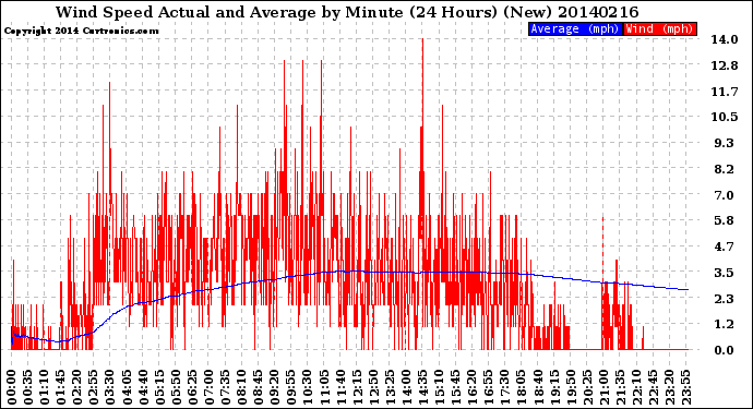 Milwaukee Weather Wind Speed<br>Actual and Average<br>by Minute<br>(24 Hours) (New)