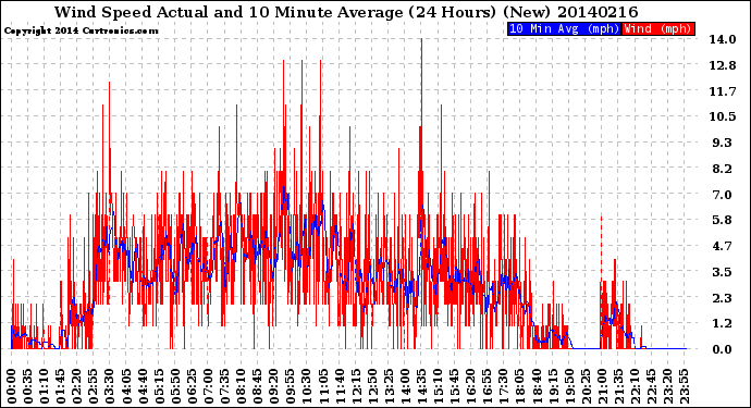 Milwaukee Weather Wind Speed<br>Actual and 10 Minute<br>Average<br>(24 Hours) (New)