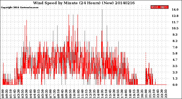 Milwaukee Weather Wind Speed<br>by Minute<br>(24 Hours) (New)