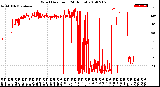 Milwaukee Weather Wind Direction<br>(24 Hours)