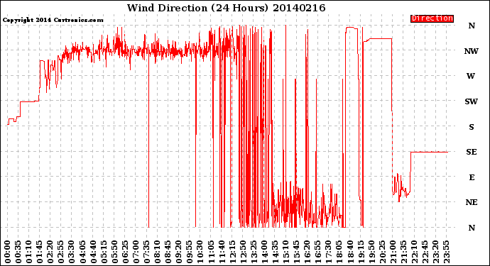 Milwaukee Weather Wind Direction<br>(24 Hours)