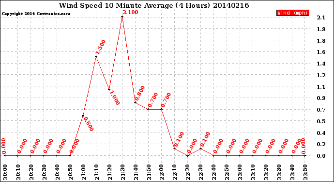 Milwaukee Weather Wind Speed<br>10 Minute Average<br>(4 Hours)