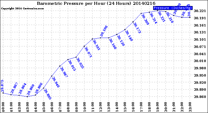 Milwaukee Weather Barometric Pressure<br>per Hour<br>(24 Hours)