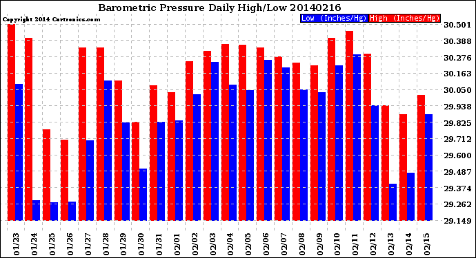 Milwaukee Weather Barometric Pressure<br>Daily High/Low