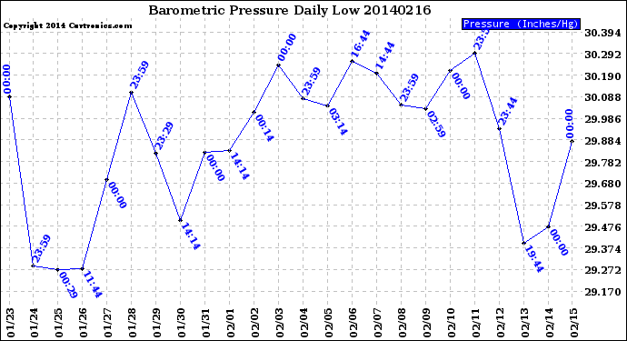 Milwaukee Weather Barometric Pressure<br>Daily Low