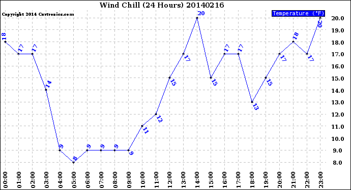 Milwaukee Weather Wind Chill<br>(24 Hours)