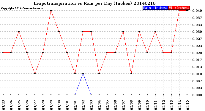 Milwaukee Weather Evapotranspiration<br>vs Rain per Day<br>(Inches)