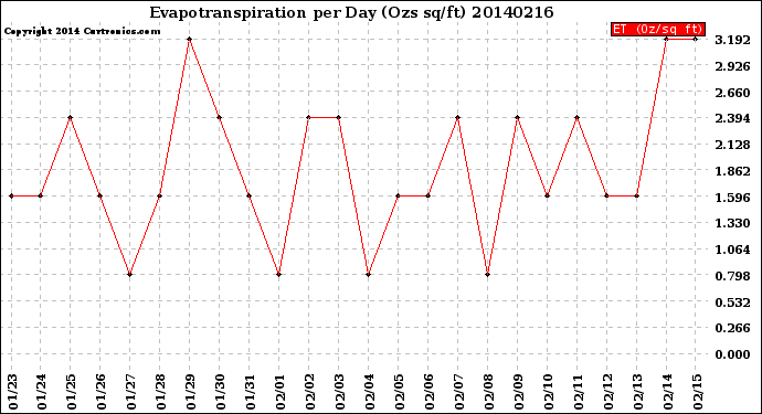 Milwaukee Weather Evapotranspiration<br>per Day (Ozs sq/ft)