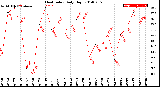 Milwaukee Weather Heat Index<br>Daily High