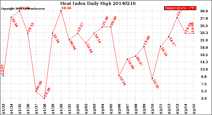 Milwaukee Weather Heat Index<br>Daily High